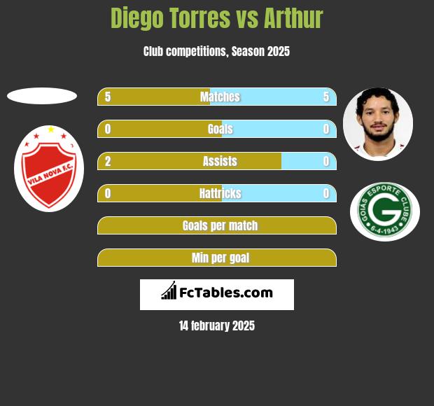 Diego Torres vs Arthur h2h player stats