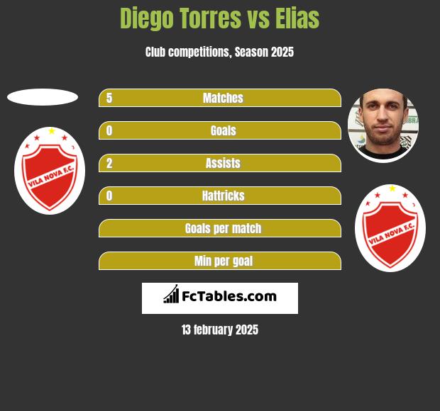 Diego Torres vs Elias h2h player stats