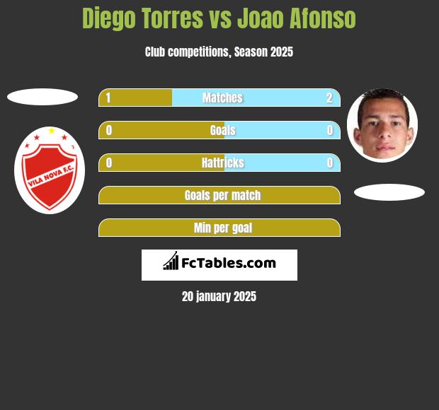 Diego Torres vs Joao Afonso h2h player stats