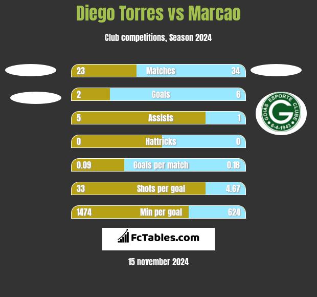 Diego Torres vs Marcao h2h player stats