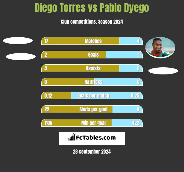 Diego Torres vs Pablo Dyego h2h player stats