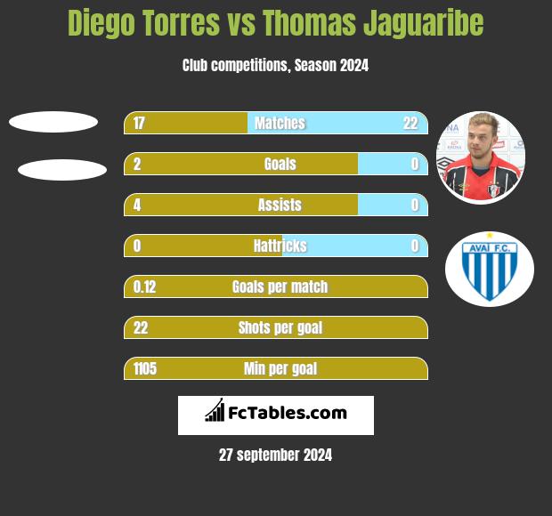 Diego Torres vs Thomas Jaguaribe h2h player stats