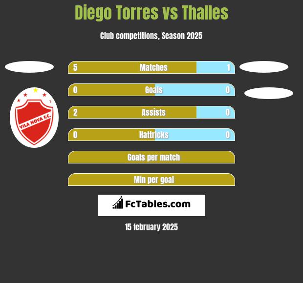 Diego Torres vs Thalles h2h player stats