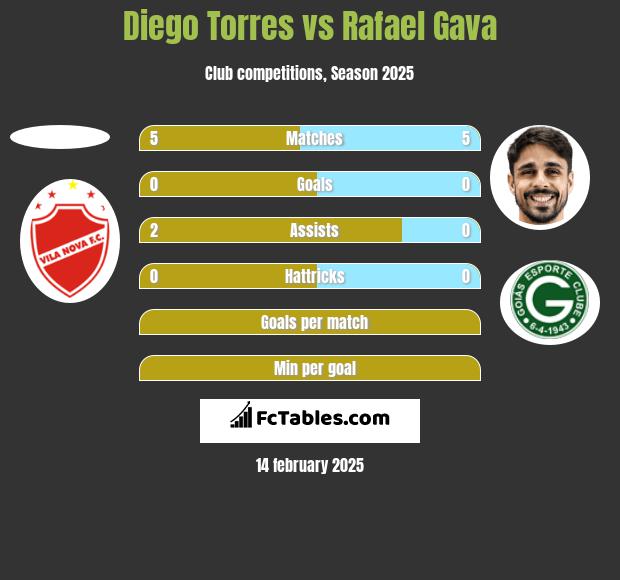 Diego Torres vs Rafael Gava h2h player stats