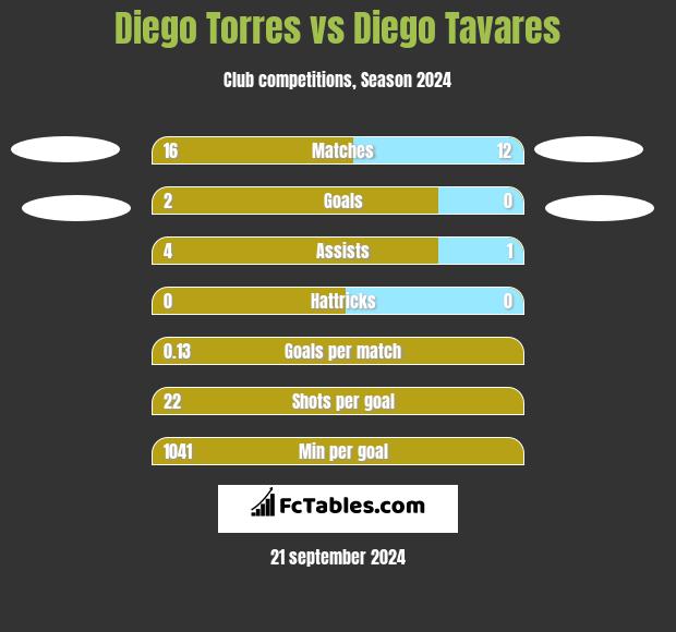 Diego Torres vs Diego Tavares h2h player stats