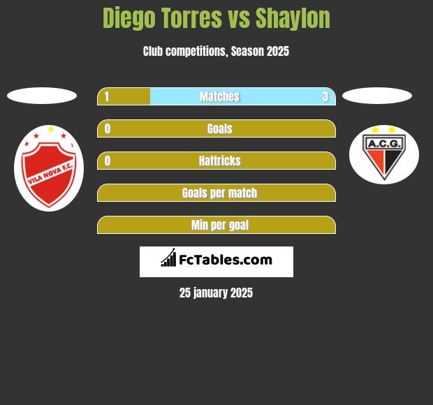 Diego Torres vs Shaylon h2h player stats