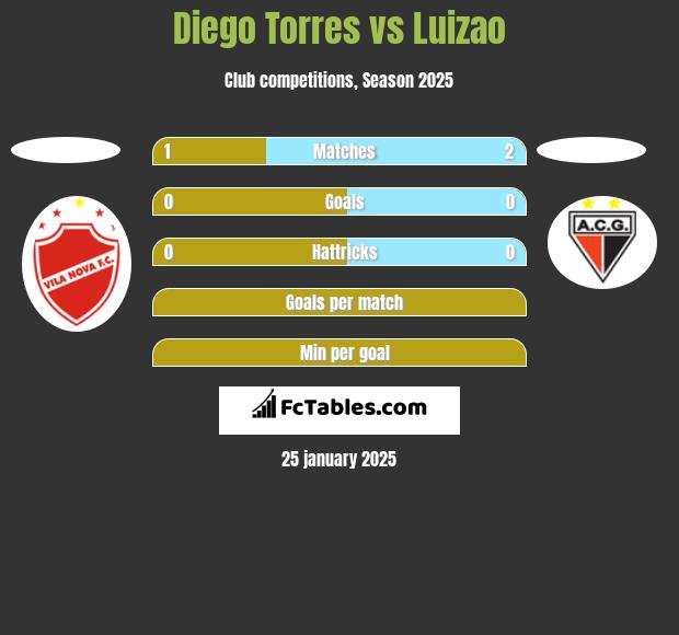 Diego Torres vs Luizao h2h player stats