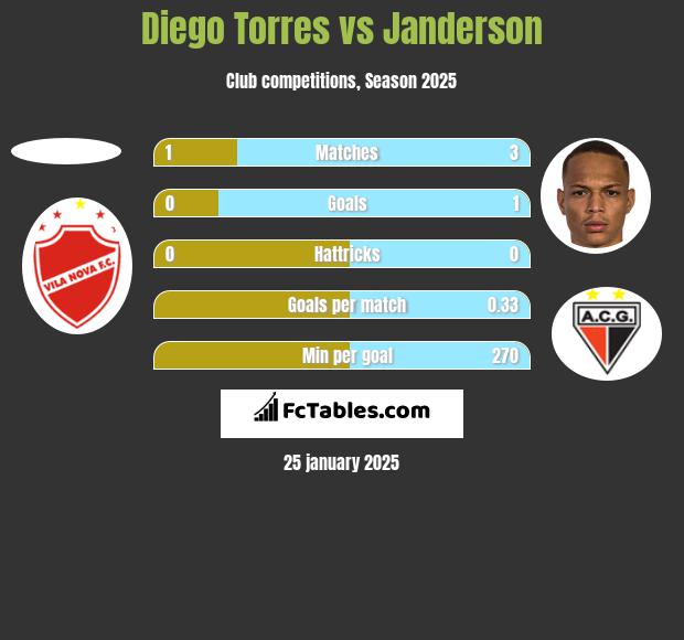 Diego Torres vs Janderson h2h player stats