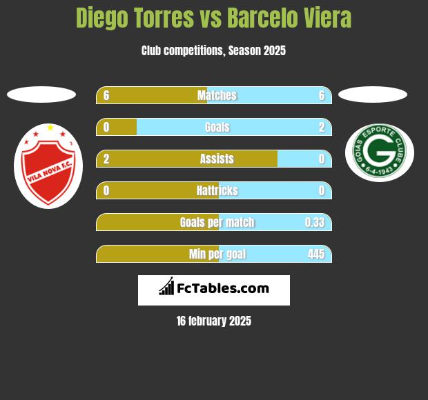 Diego Torres vs Barcelo Viera h2h player stats