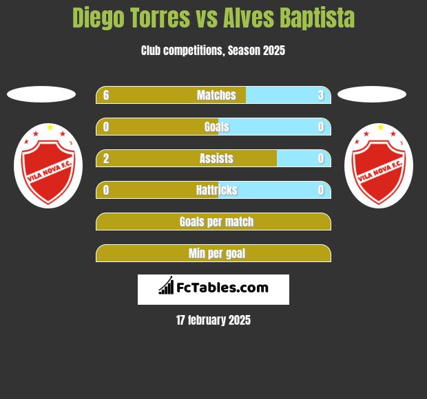 Diego Torres vs Alves Baptista h2h player stats