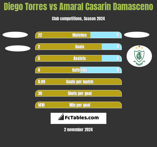 Diego Torres vs Amaral Casarin Damasceno h2h player stats