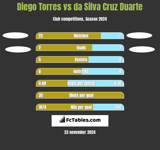 Diego Torres vs da Silva Cruz Duarte h2h player stats