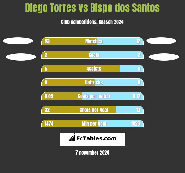 Diego Torres vs Bispo dos Santos h2h player stats