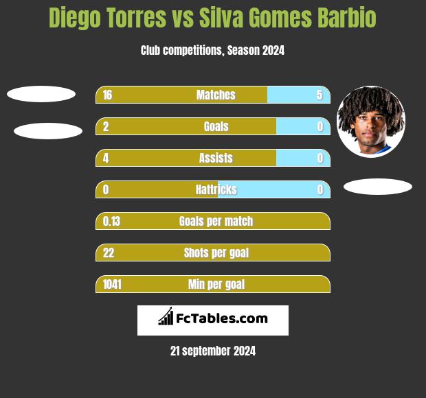 Diego Torres vs Silva Gomes Barbio h2h player stats