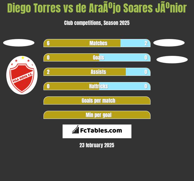 Diego Torres vs de AraÃºjo Soares JÃºnior h2h player stats