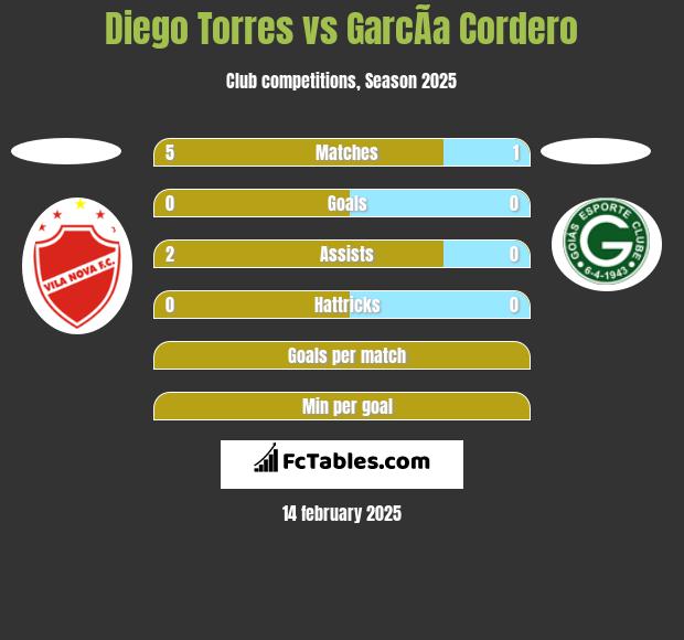 Diego Torres vs GarcÃ­a Cordero h2h player stats