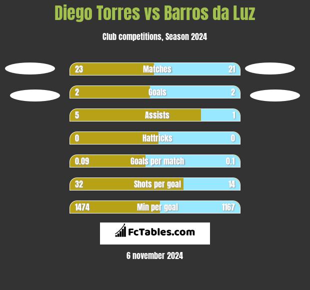 Diego Torres vs Barros da Luz h2h player stats