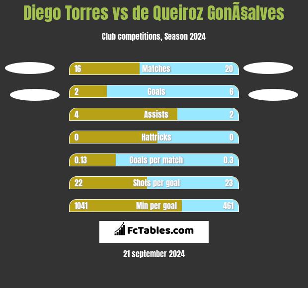 Diego Torres vs de Queiroz GonÃ§alves h2h player stats