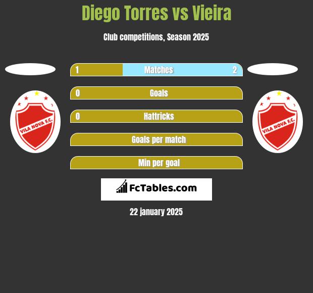 Diego Torres vs Vieira h2h player stats