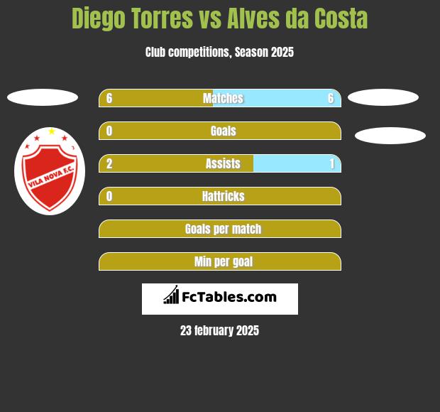 Diego Torres vs Alves da Costa h2h player stats