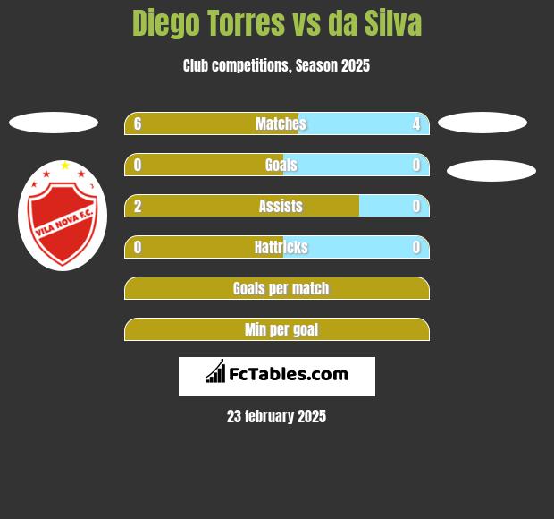 Diego Torres vs da Silva h2h player stats