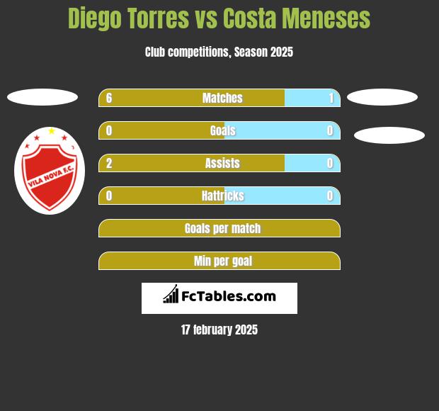 Diego Torres vs Costa Meneses h2h player stats