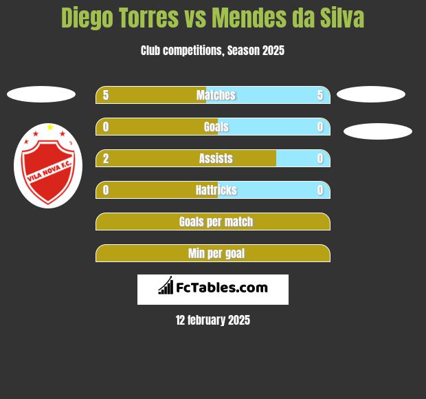 Diego Torres vs Mendes da Silva h2h player stats