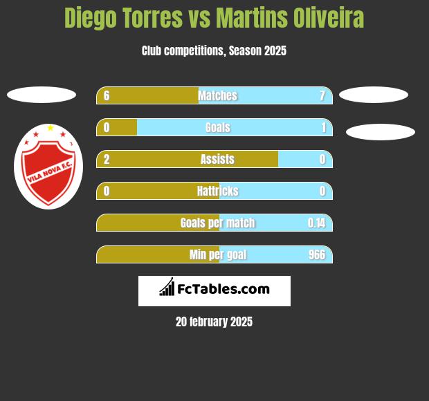 Diego Torres vs Martins Oliveira h2h player stats