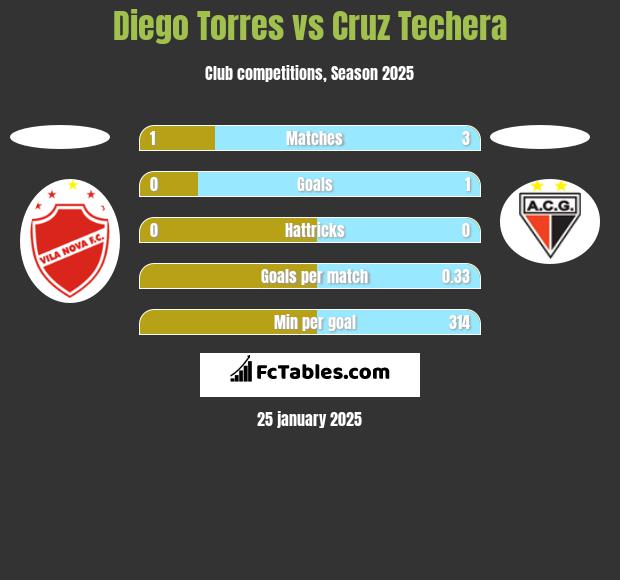 Diego Torres vs Cruz Techera h2h player stats