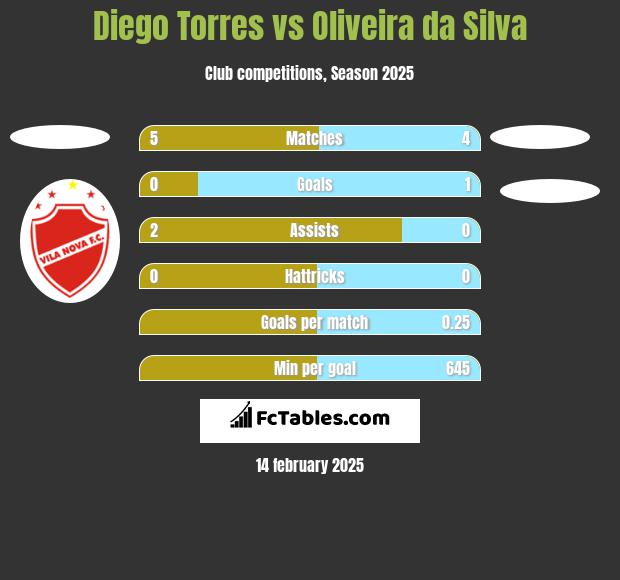 Diego Torres vs Oliveira da Silva h2h player stats