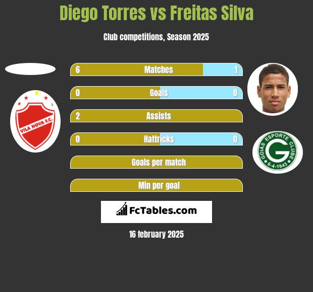 Diego Torres vs Freitas Silva h2h player stats