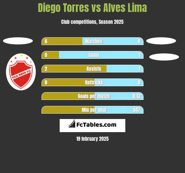 Diego Torres vs Alves Lima h2h player stats