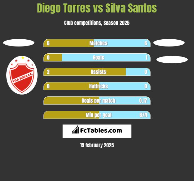 Diego Torres vs Silva Santos h2h player stats