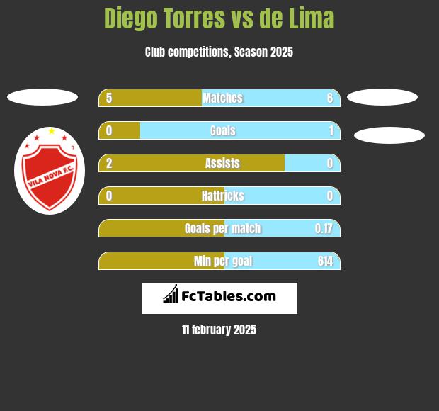 Diego Torres vs de Lima h2h player stats