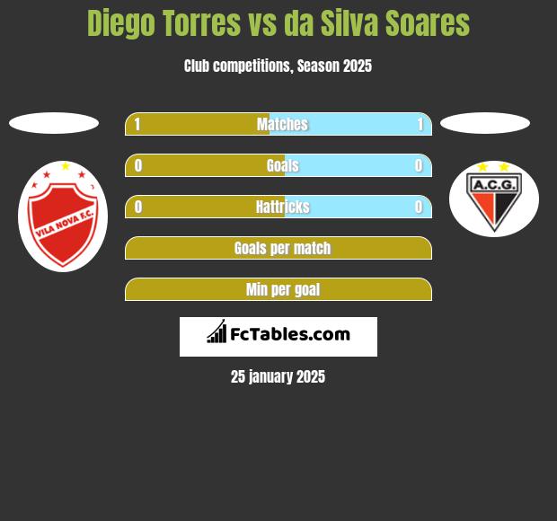 Diego Torres vs da Silva Soares h2h player stats