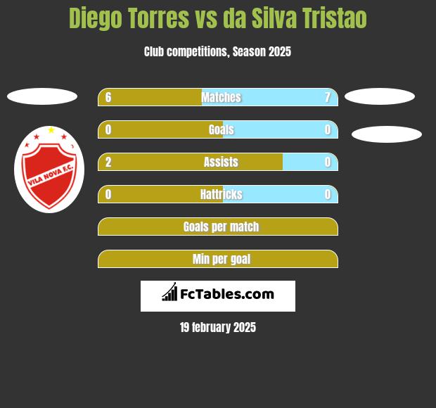 Diego Torres vs da Silva Tristao h2h player stats