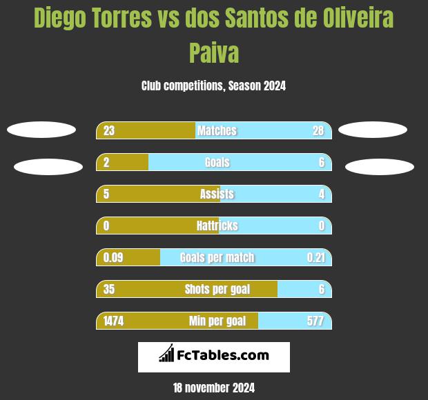 Diego Torres vs dos Santos de Oliveira Paiva h2h player stats