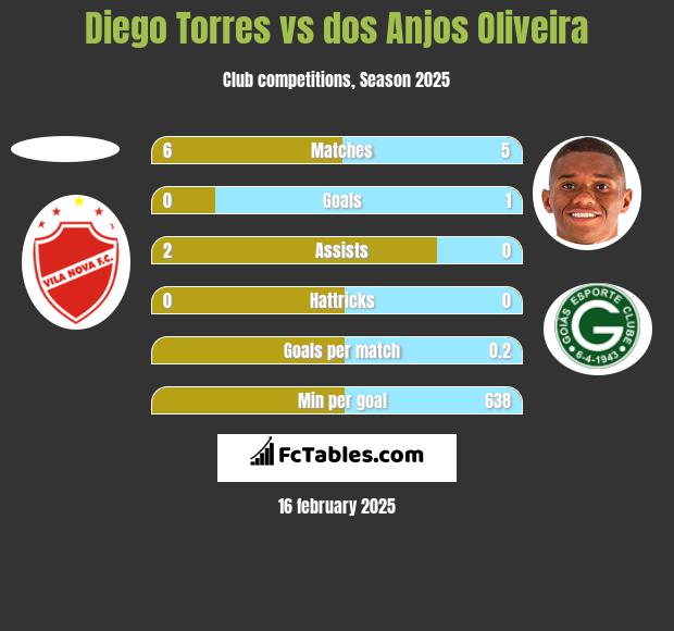 Diego Torres vs dos Anjos Oliveira h2h player stats