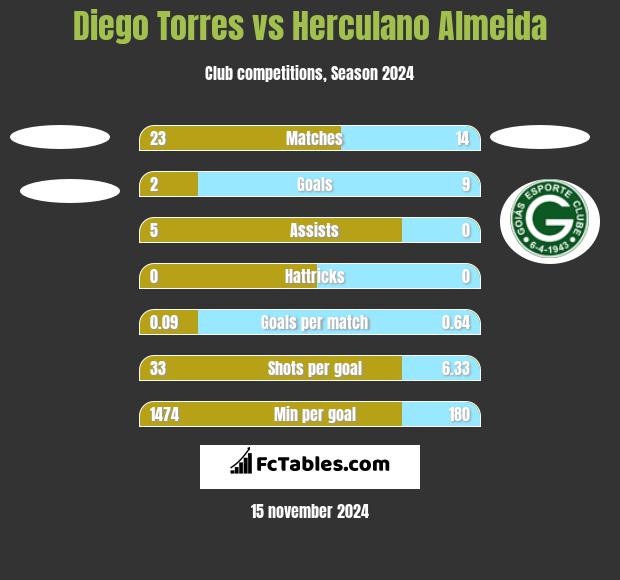 Diego Torres vs Herculano Almeida h2h player stats