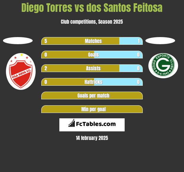 Diego Torres vs dos Santos Feitosa h2h player stats