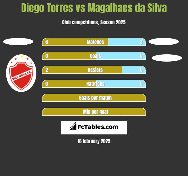 Diego Torres vs Magalhaes da Silva h2h player stats