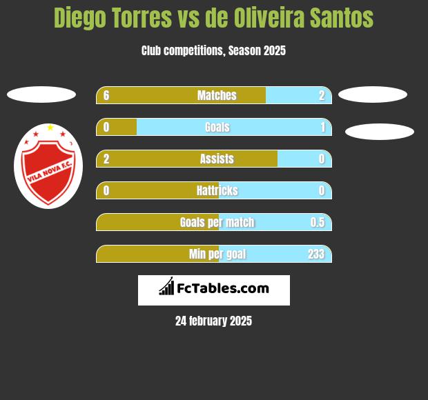 Diego Torres vs de Oliveira Santos h2h player stats