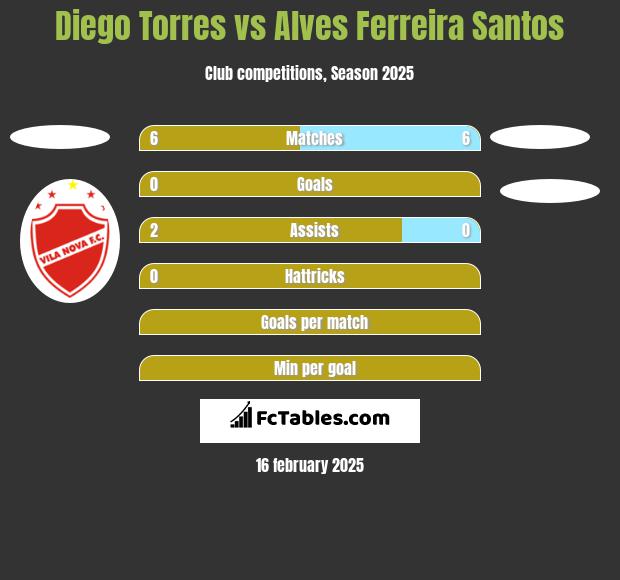 Diego Torres vs Alves Ferreira Santos h2h player stats