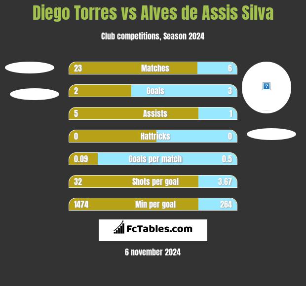 Diego Torres vs Alves de Assis Silva h2h player stats