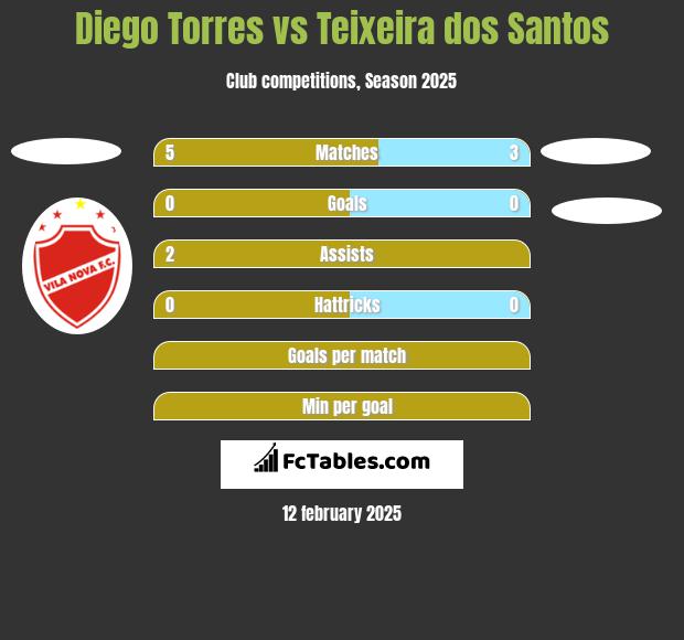 Diego Torres vs Teixeira dos Santos h2h player stats