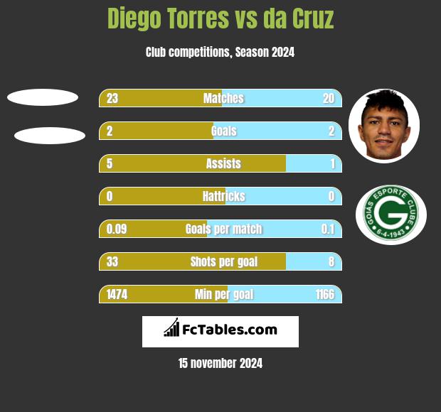 Diego Torres vs da Cruz h2h player stats