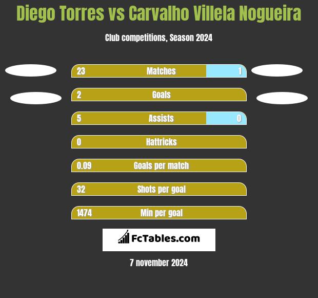 Diego Torres vs Carvalho Villela Nogueira h2h player stats