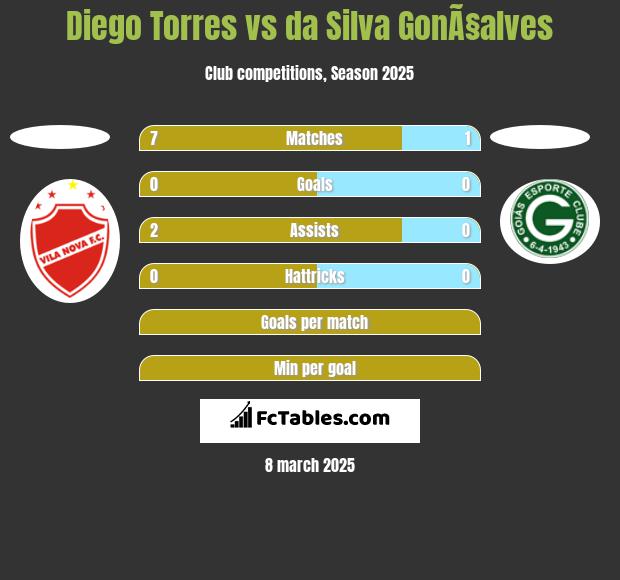 Diego Torres vs da Silva GonÃ§alves h2h player stats