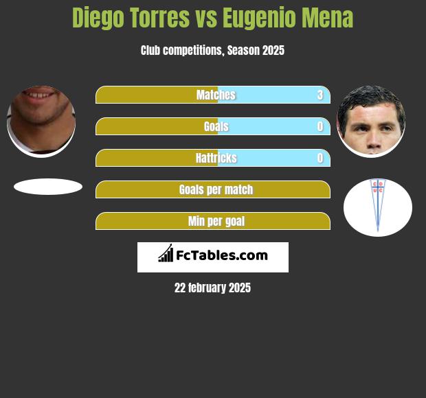 Diego Torres vs Eugenio Mena h2h player stats