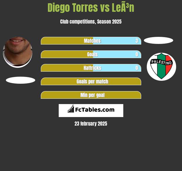 Diego Torres vs LeÃ³n h2h player stats